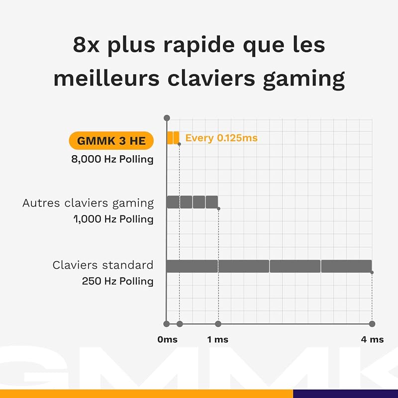 Gaming GMMK 3 Pro HE Barebones : Clavier réactif, Effet Hall, Polling 8K, Corps alu et Joints modulaires, Prise en Charge des switches MX mécaniques et magnétiques, TKL 75%, ANSI - Argenté