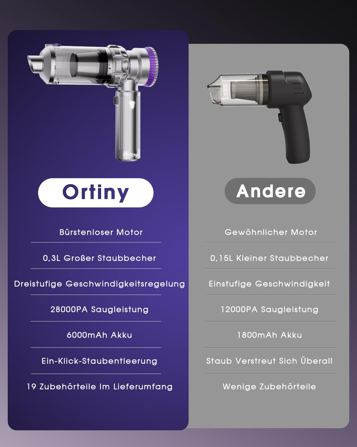 Ortiny Handstaubsauger Akku, 28000PA Autostaubsauger Kabellos, Bürstenloser Motor, Großer Staubbehälter mit EIN-Knopf-Entleerung, 4 in 1 Mini Staubsauger mit Schlauch für Auto, Tierhaare, PC, Haus 8