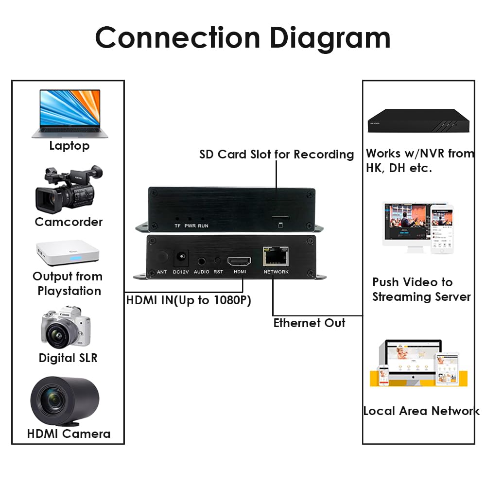 EXVIST H.265 1080P PoE HDMI Video Encoder W/SD Card Slot Max. 128G DDNS HTTP RTMP RTSP SRT TS UDP Compatible with ONV/HK Private Protool for IPTV Live Streaming to YouTube Facebook Vimeo