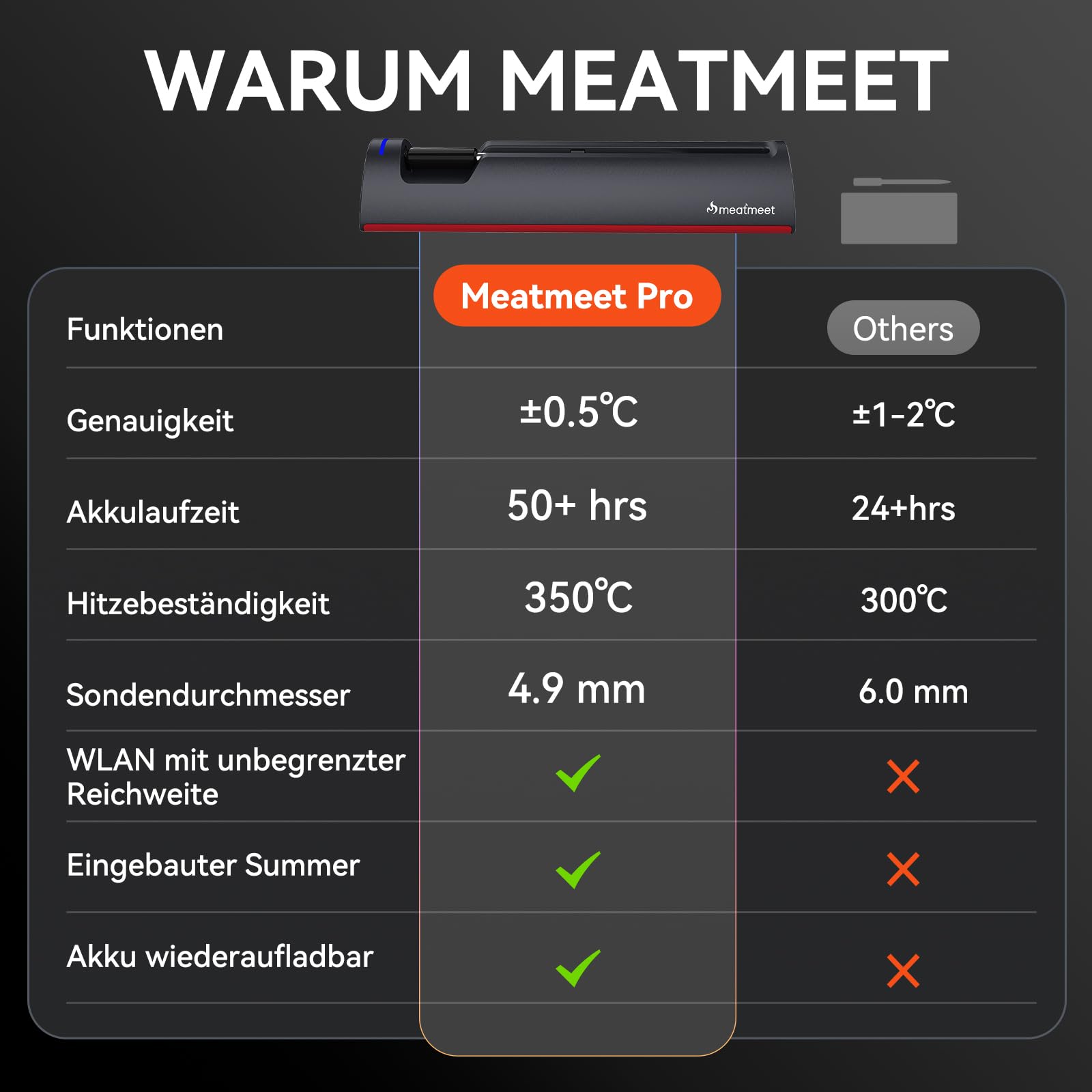 Meatmeet Pro Fleischthermometer Kabellos mit WLAN und Bluetooth, App-Überwachung mit Timer und Alarm, IP67 wasserdicht und ölbeständig, kabelloses Fleischthermometer für BBQ, Backofen, Grill, Küche 8