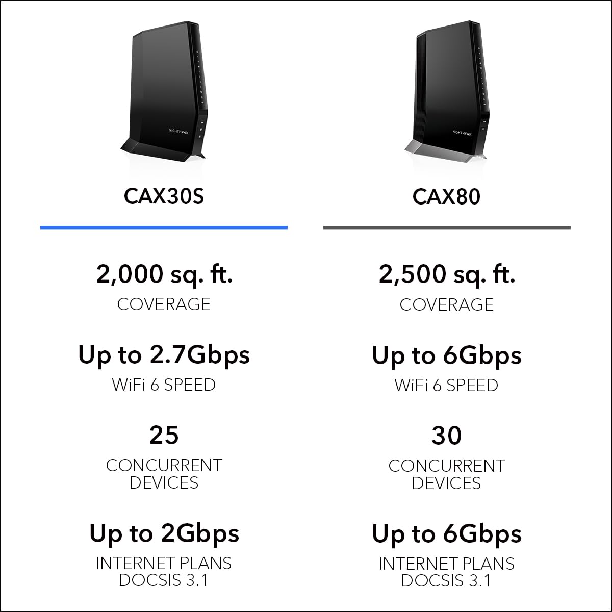 NETGEAR Nighthawk Modem Router Combo (CAX30S) DOCSIS 3.1 Cable Modem and WiFi 6 Router - AX2700 6.0 Gbps - Compatible with Xfinity, Spectrum, Cox, and More - Gigabit Wireless Internet - NETGEAR Armor