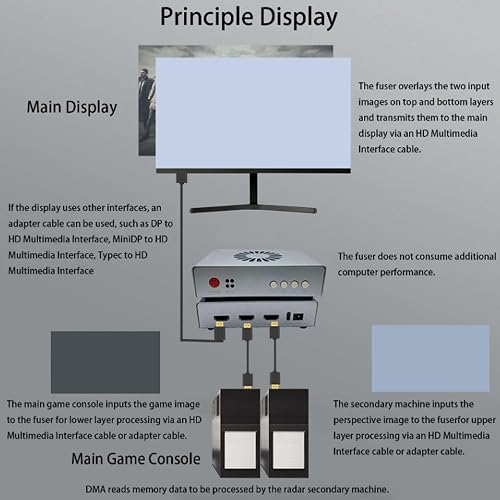 DMA Fuser Combiner Display Overlay Adapter, 2K 144hz Lossless