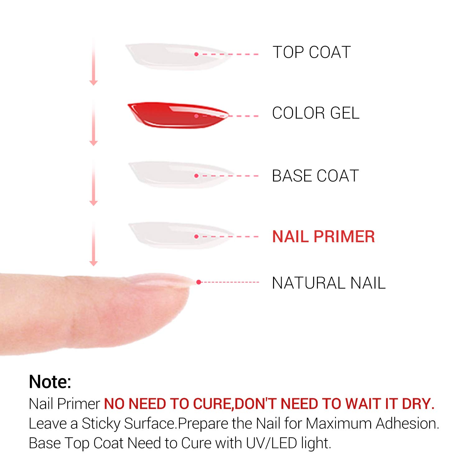 Modelones Gel Nail Polish 3Pcs 0.33 Oz Primer No Wipe Top and Base Coat Set, Non-acid Nail Primer, Shiny and Long-Lasting UV/LED Soak Off Gel Polish : Beauty