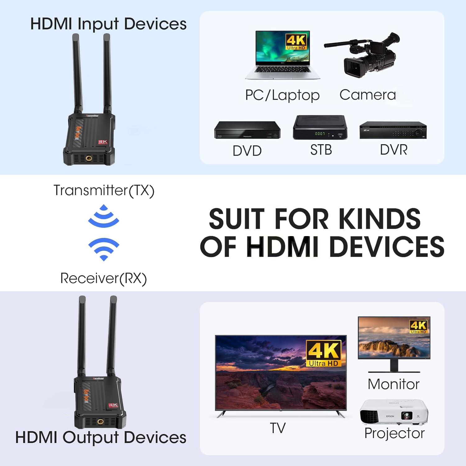 Wireless HDMI Transmitter and Receiver 4K: 2.4/5.0GHz HDMI Wireless Extender Kit for Streaming Video/Audio from DSLR/Camera/Projector/DVR/Laptop/PS4, 490FT (150M) Long Range 0.1S Low Latency