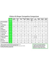 Visalus VI Vi Forma dieta para bajar de peso, mezcla nutricional, mezcla reemplazo sabor crema...