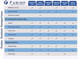 Machining, Grinding, and Cutting Fluid | Fusion