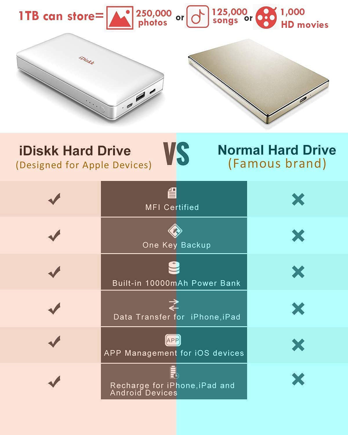 iDiskk App-le Mfi Certified 1TB iPad External Hard Drive Photo Stick for iPhone 16/15 Android Photo Backup Storage for iPhone 15/14/13/12/12 Pro Max/12 pro/11 pro/X/XR,Mac/iMac/PC,10000mAh Power Bank