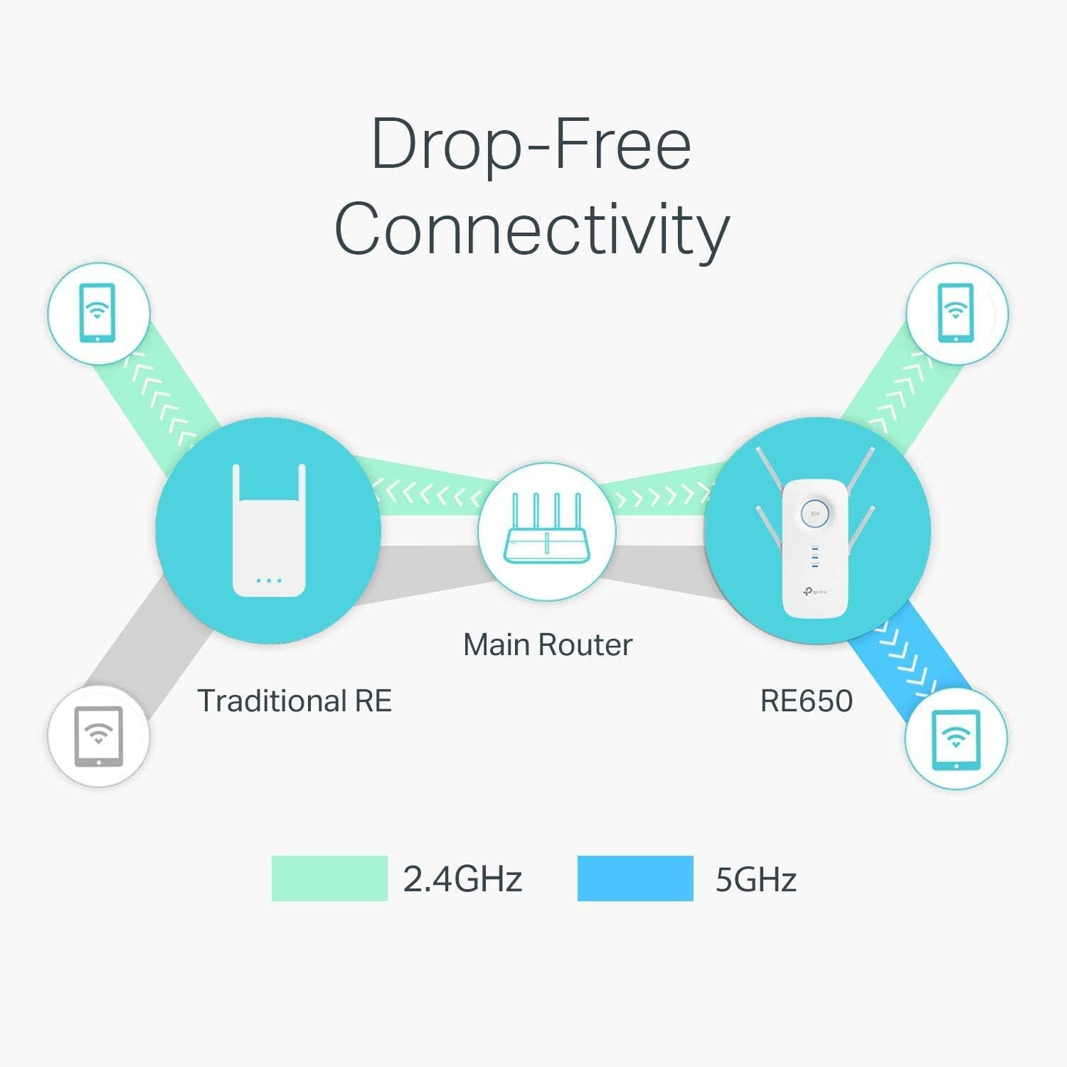 TP-Link AC2600 WiFi Extender(RE650), Up to 2600Mbps, Dual Band WiFi Range Extender, Gigabit port, Internet Booster, Repeater, Access Point,4x4 MU-MIMO: Computers & Accessories
