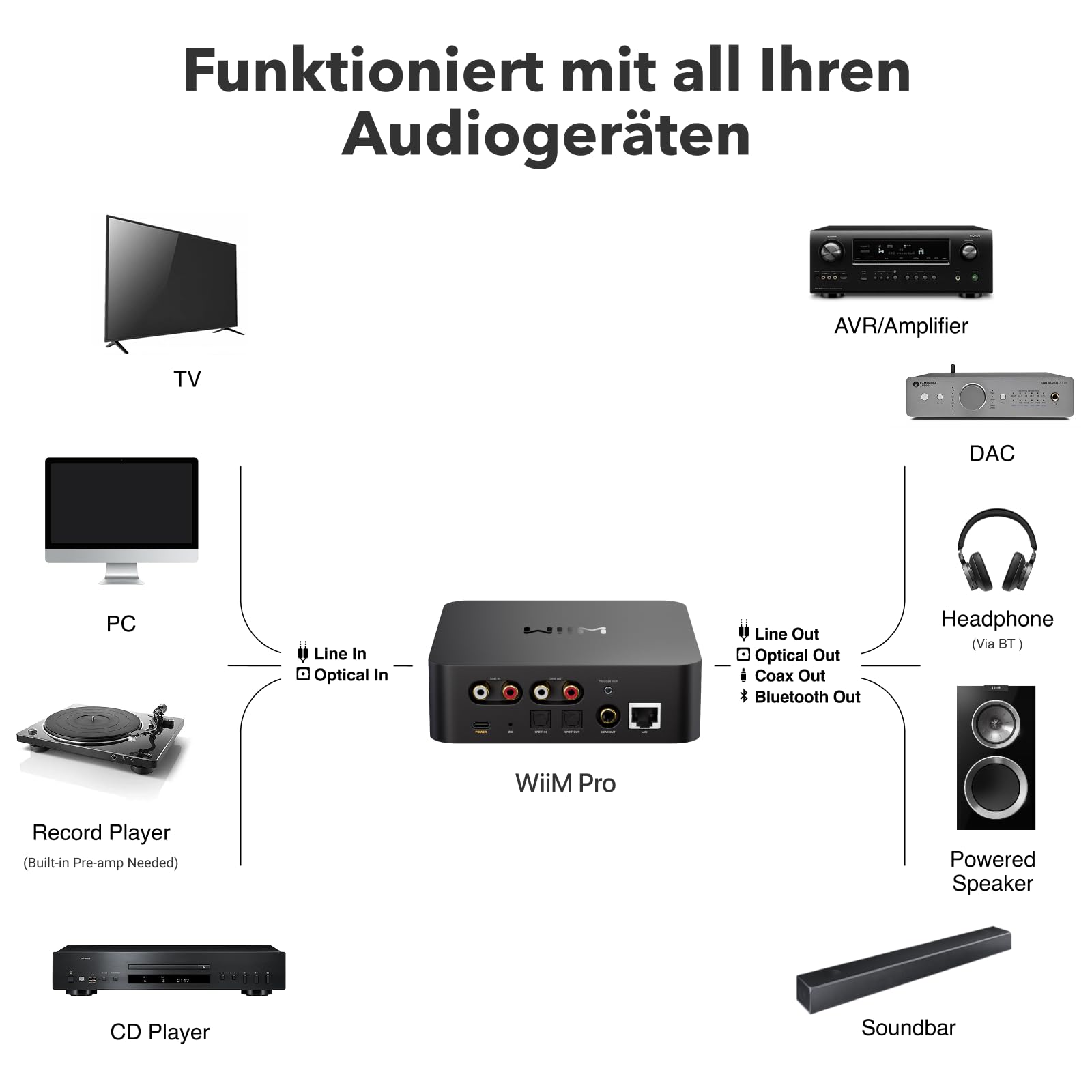 WiiM Pro AirPlay 2 Receiver, Chromecast Audio, WiFi Multiroom Streamer, funktioniert mit Alexa, Siri und Google Assistant, streamt Hi-Res Audio von Spotify, Amazon Music, Tidal und mehr Bluetooth 8