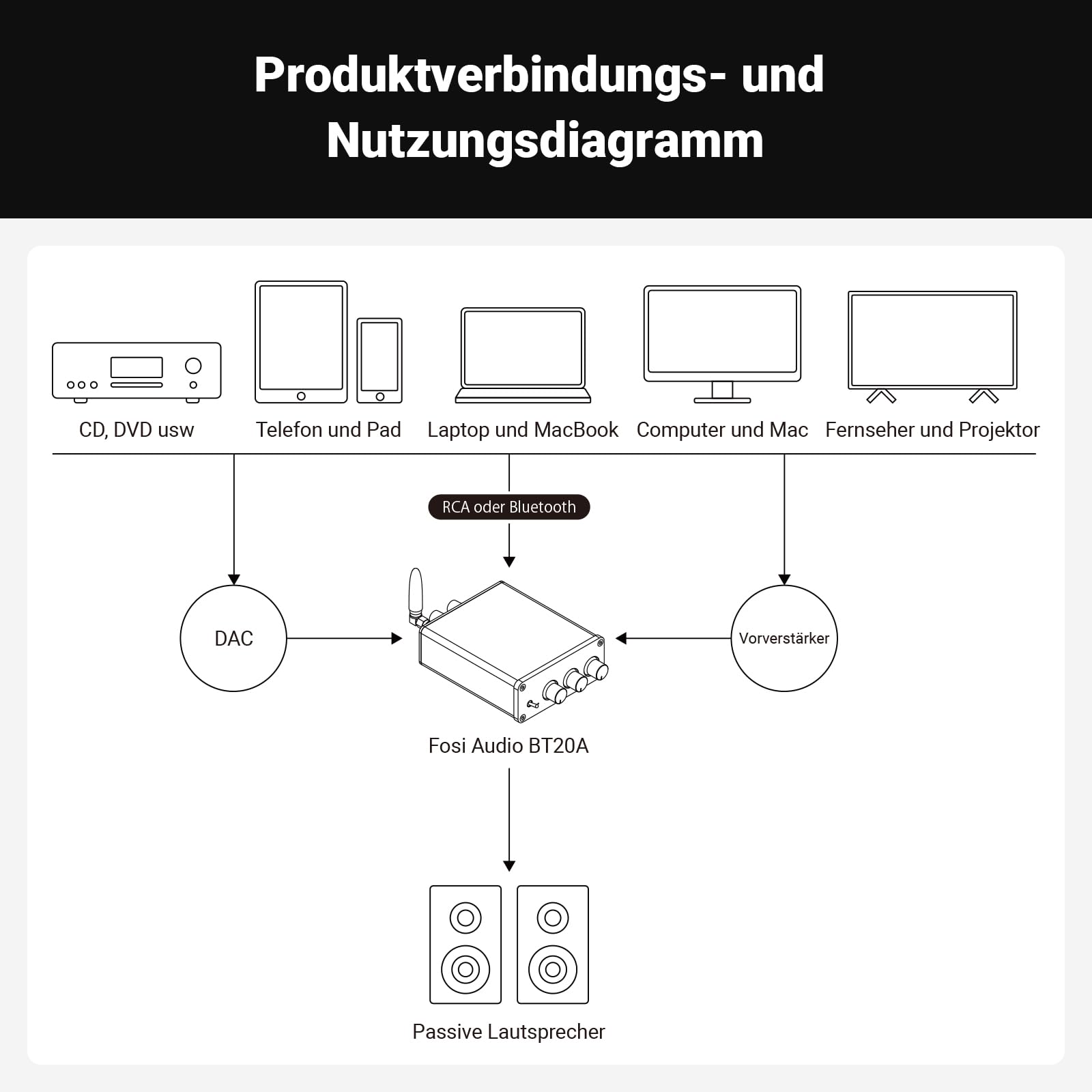 Fosi Audio BT20A Bluetooth Verstärker, 200W Mini Hifi Verstärker mit TPA3116 Amp Chip, Bass und Treble Regler, Stereo Verstärker Class D 2.0 Kanal 8