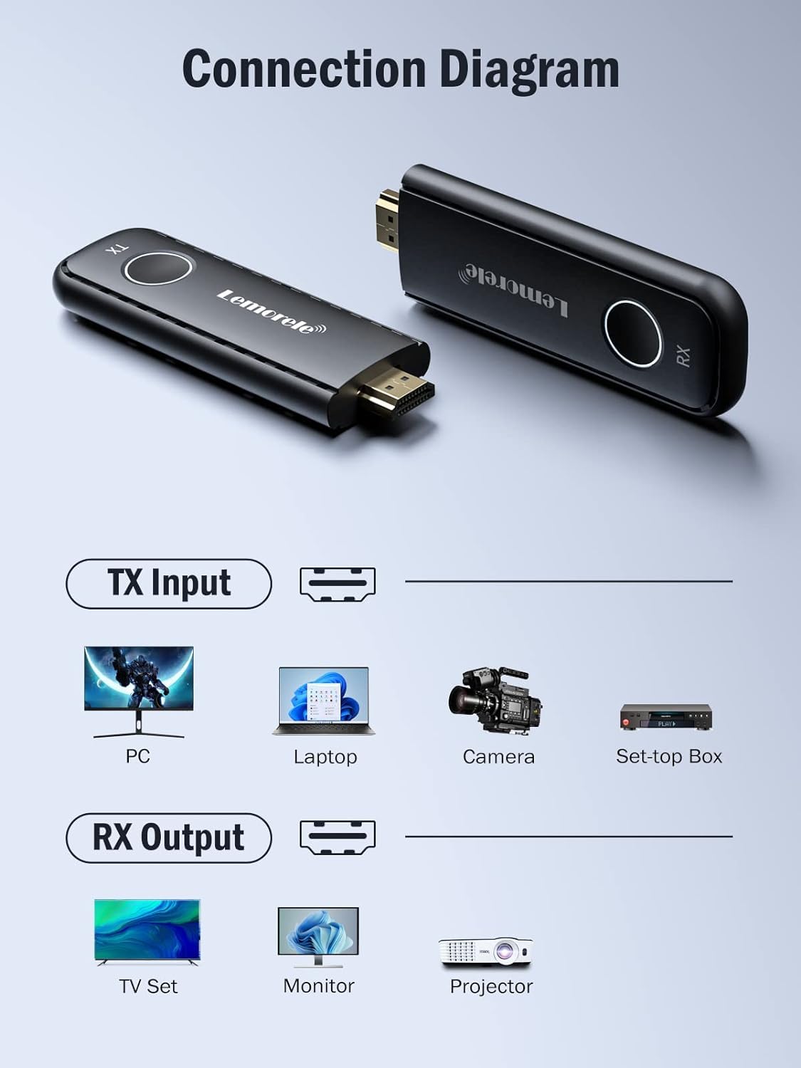 Lemorele Wireless HDMI Transmitter and Receiver Kit,Portable Wireless HDMI Extender,Plug&Play,2.4/5G 164ft Range 1080P HD,Up to 8 Transmitter,for Streaming Video&Audio to Monitor from Laptop/TV-Boxs