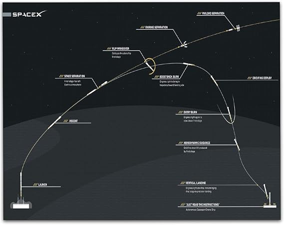 Amazon Com Lone Star Art Spacex Falcon 9 First Stage Reusability Graphic 11x14 Unframed Print Great Gift And Decor For Aerospace Enthusiasts Rocket And Space Transportation Geeks Under 15 Posters Prints