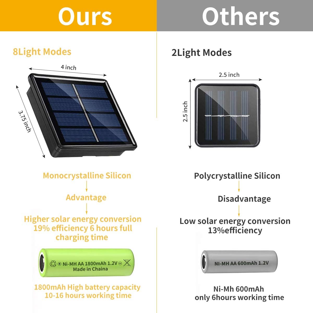 Solar String Rope Lights, 40 FT 100 LED((Upgraded Solar Panel and Battery) Super Bright Outdoor 8 Modes Waterproof Fairy Lights for Garden Patio Yard Party(Warm White): Home Improvement