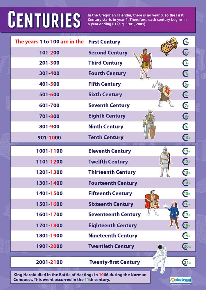 Daydream Education Historical Skills - Set of 4 History Posters - Laminated - 850mm x 594mm (A1) - History Classroom Posters - Image 5