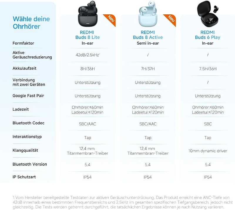 Redmi Buds 8 Active, Kopfhörer, 37h Akku, Weiß