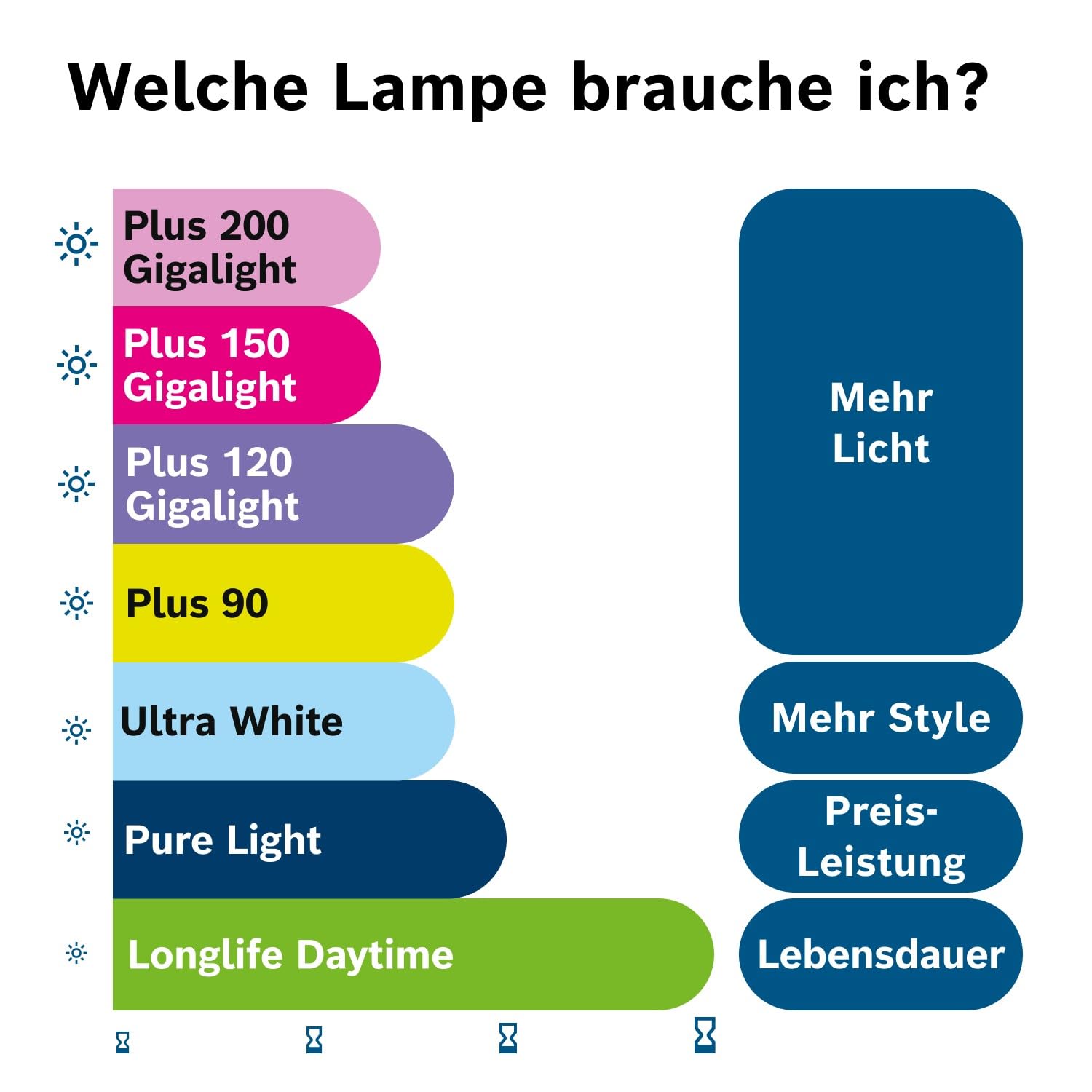 Bosch H4 Longlife Daytime Halogen-Glühlampe für Auto-Scheinwerfer, 12 V 60/55 W, mit langer Lebensdauer - Lampensockel Typ P43t - 2er-Pack Ersatz-Scheinwerferlampen 8