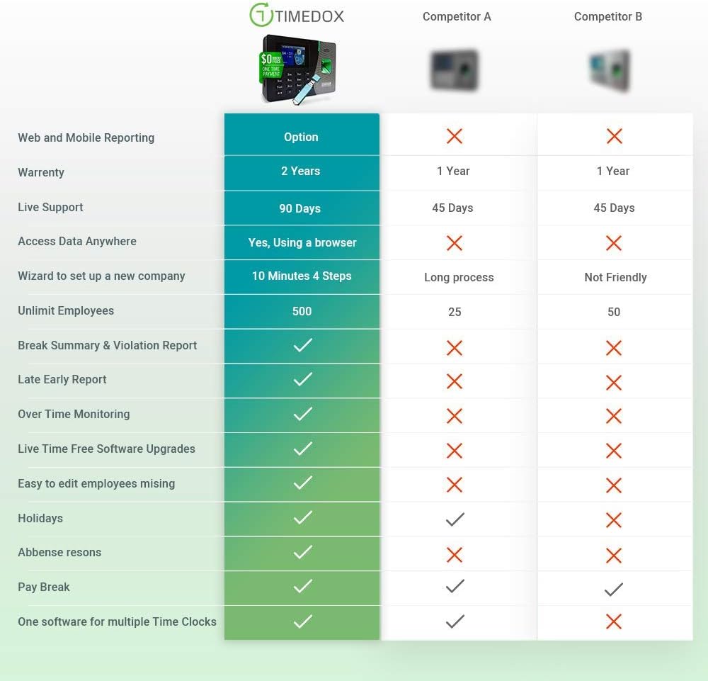 Timedox Silver Plus Biometric Fingerprint Time Clock for Employees | $0 No Monthly Fee | One-Time Payment for The Software is Required | Export Dynamic Reports to Payroll | 2 Yr. Warranty : Office Products