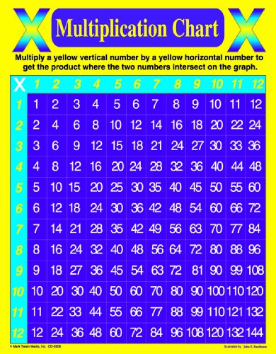 Carson Dellosa Mark Twain Multiplication Chart (5908)