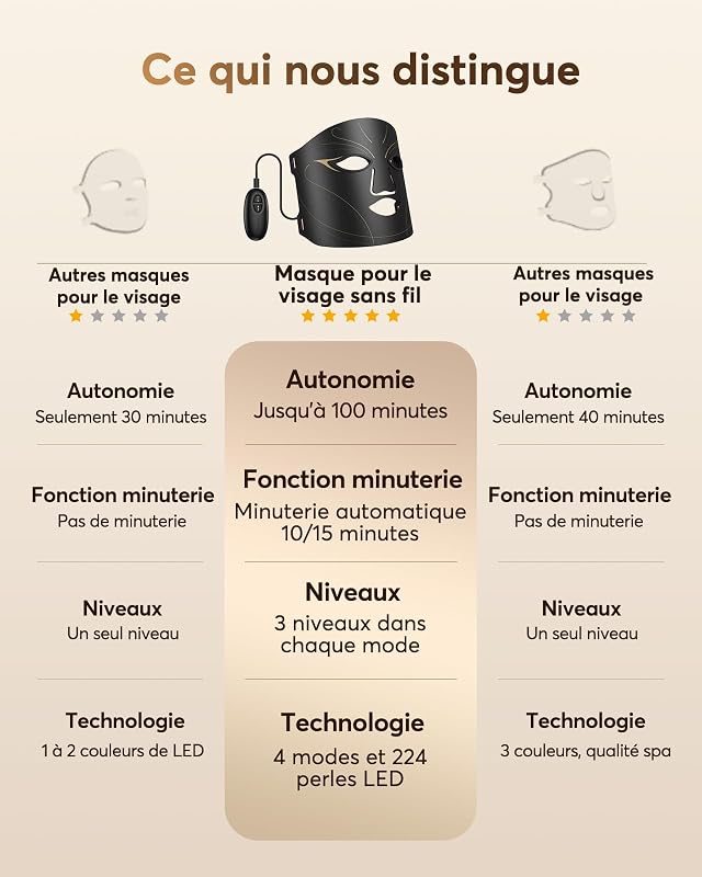 Masque LED Visage Luminothérapie 3D Filaire, 4 Modes, 850 nm, NVV06