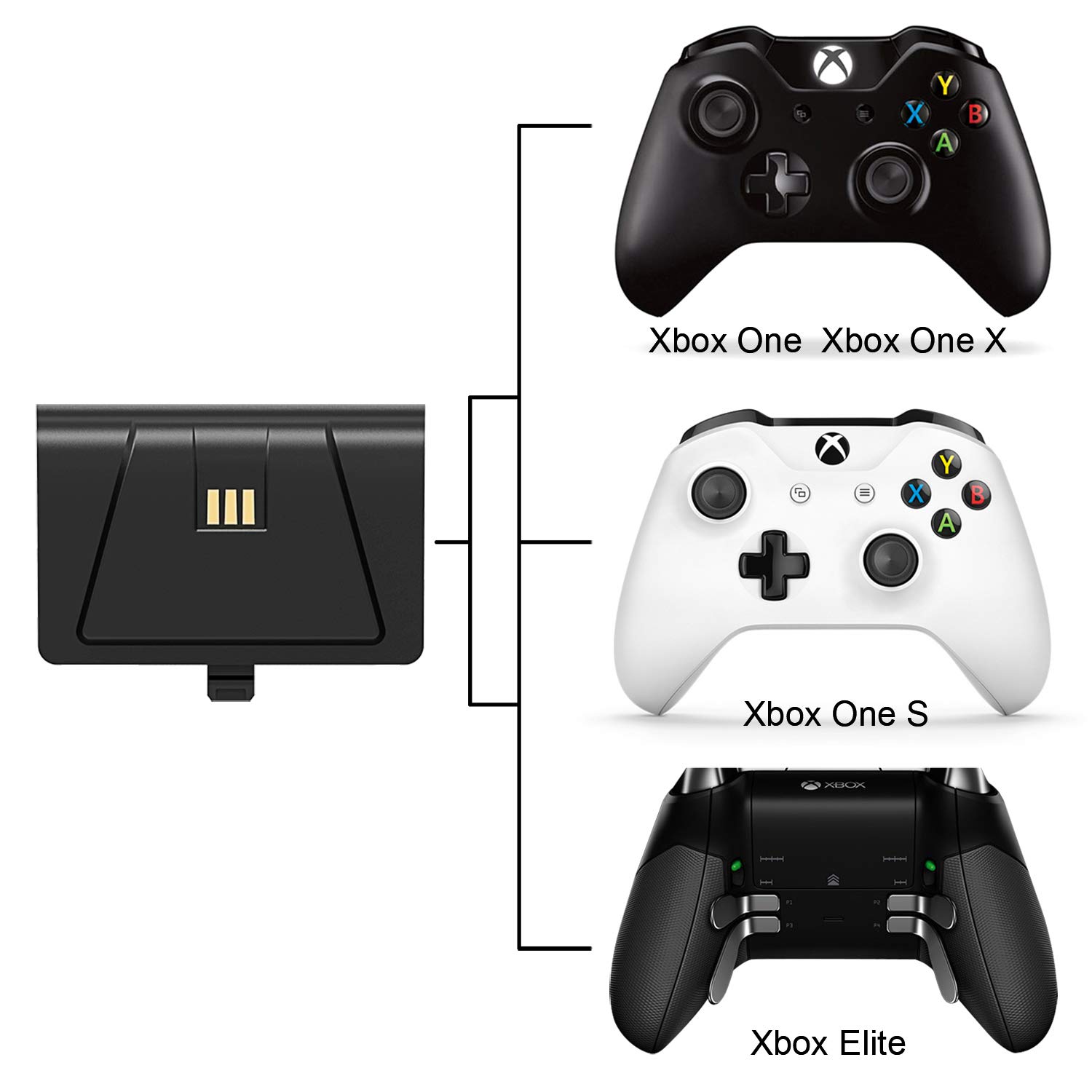 Xbox One Controller Charger, Xbox One /One S / One Elite Controller Charging Station with 2 Pack Xbox Rechargeable Battery for Xbox Wireless Controller Kit
