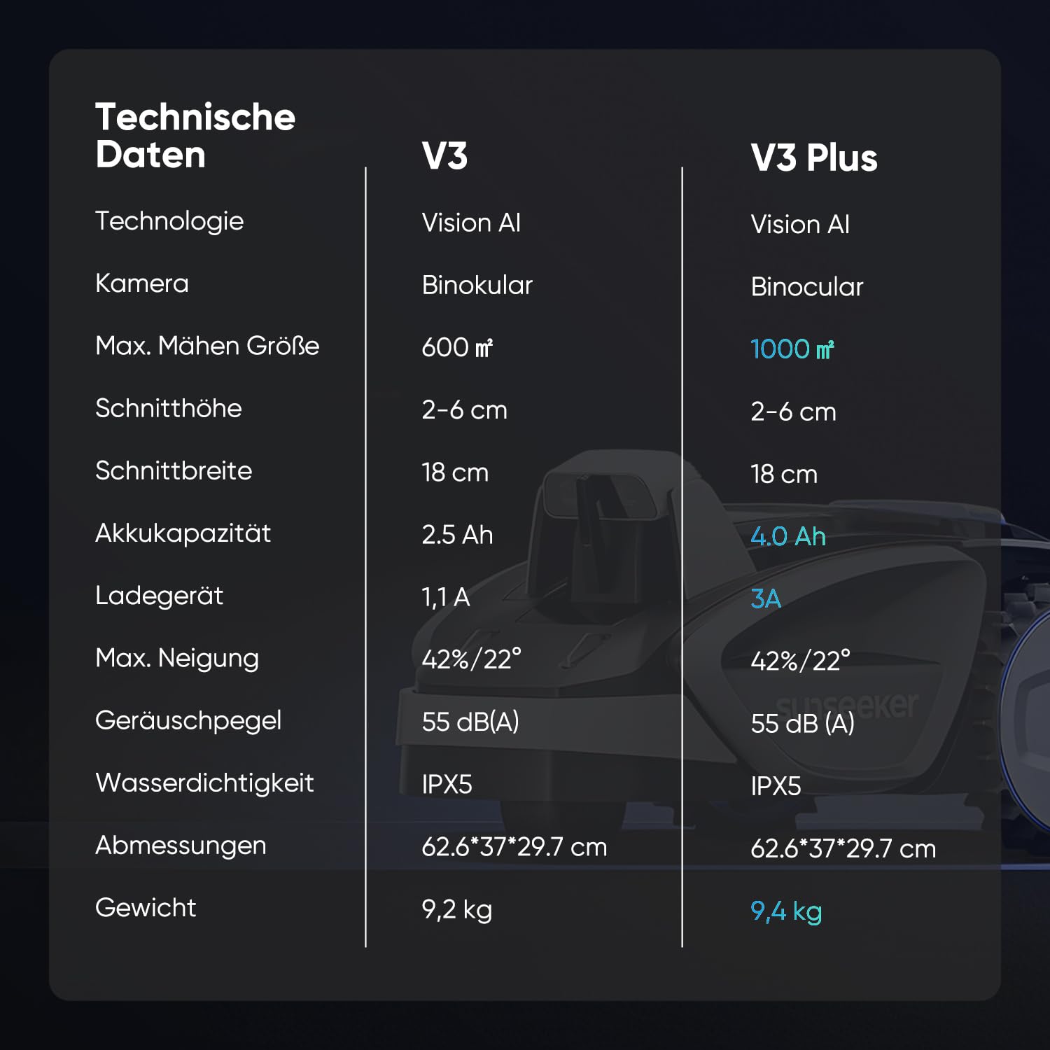 Sunseeker V3 Plus Mähroboter ohne Begrenzungskabel 1000 m², Vision AI Doppel-Auge, 42% Steigung, App-Steuerung, Rasenmäher mit EIN-klick-Mähen, silbergrau 9