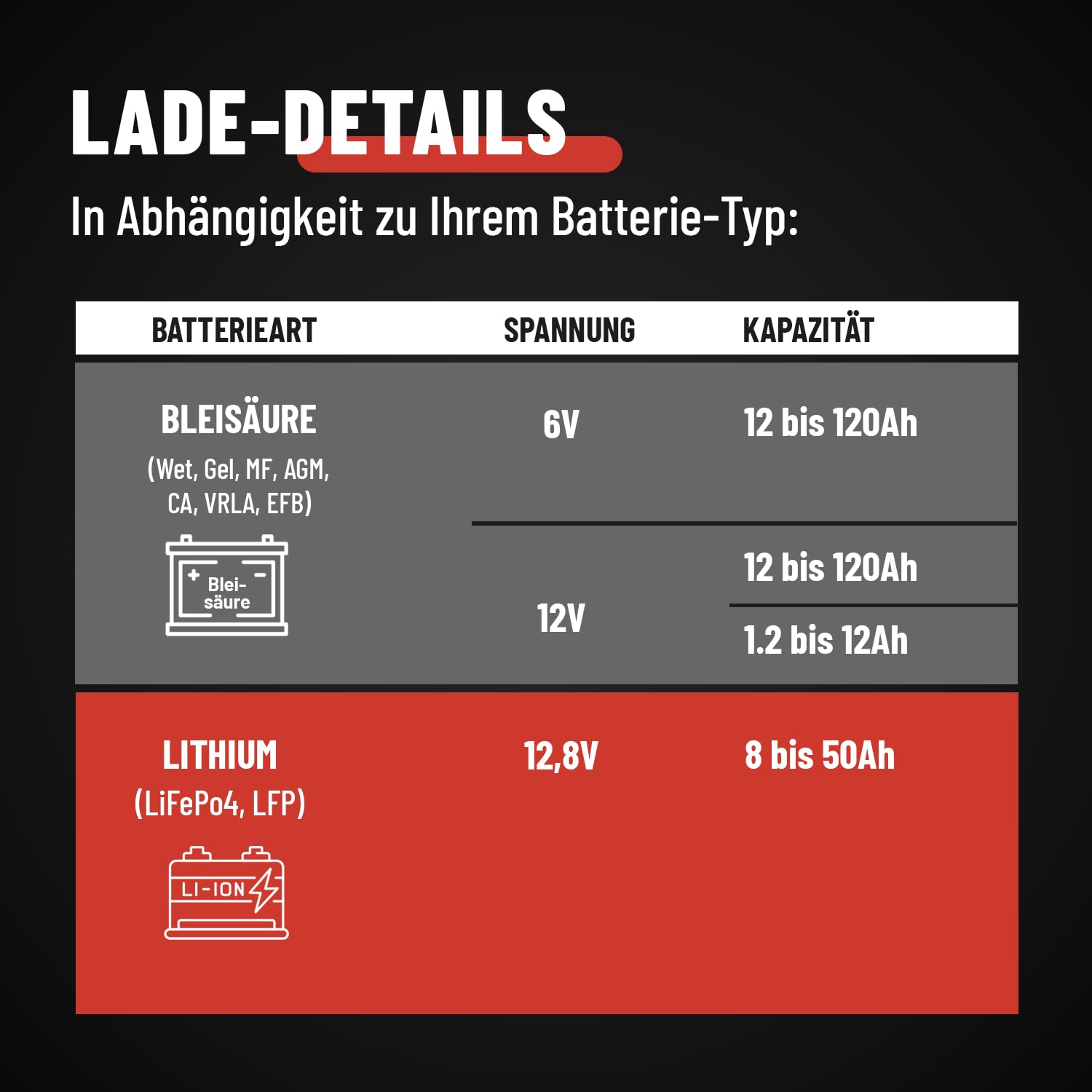 ABSINA 3,8 A Batterieladegerät KFZ für 6V & 12V Blei Batterie bis 120Ah & 12,8V Lithium - Ladegerät Autobatterie - AGM Ladegerät 12V für Auto Motorrad Wohnwagen - Erhaltungsladegerät 2