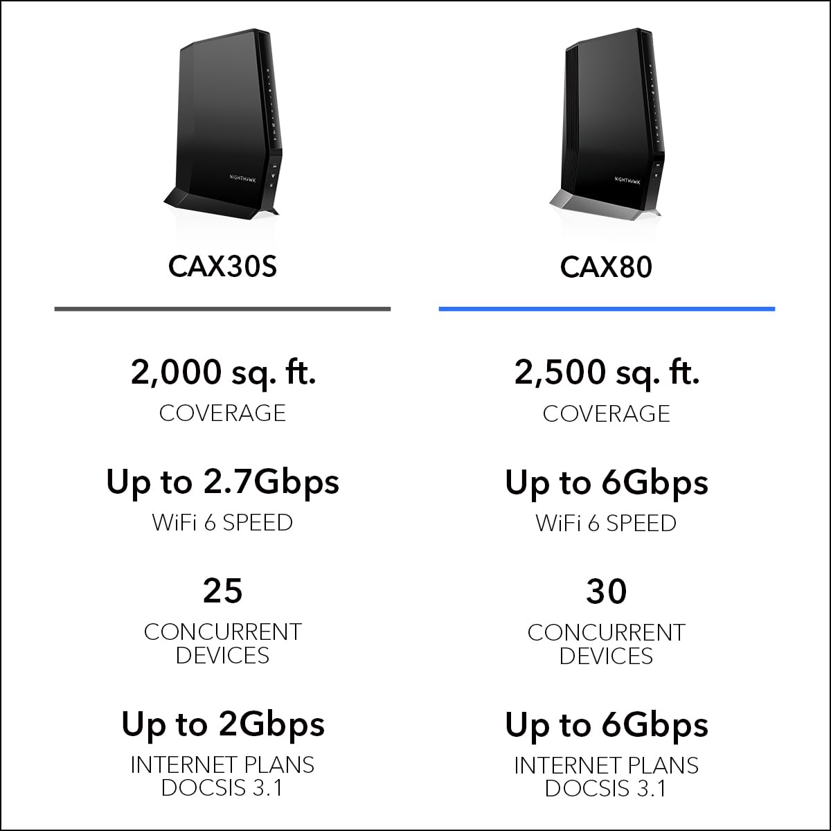 NETGEAR Nighthawk Cable Modem and WiFi 6 Router Combo (CAX80) - Compatible with All Major Cable Providers incl. Xfinity, Spectrum, Cox - Cable Plans up to 6Gbps - AX6000 WiFi 6 Speed - DOCSIS 3.1