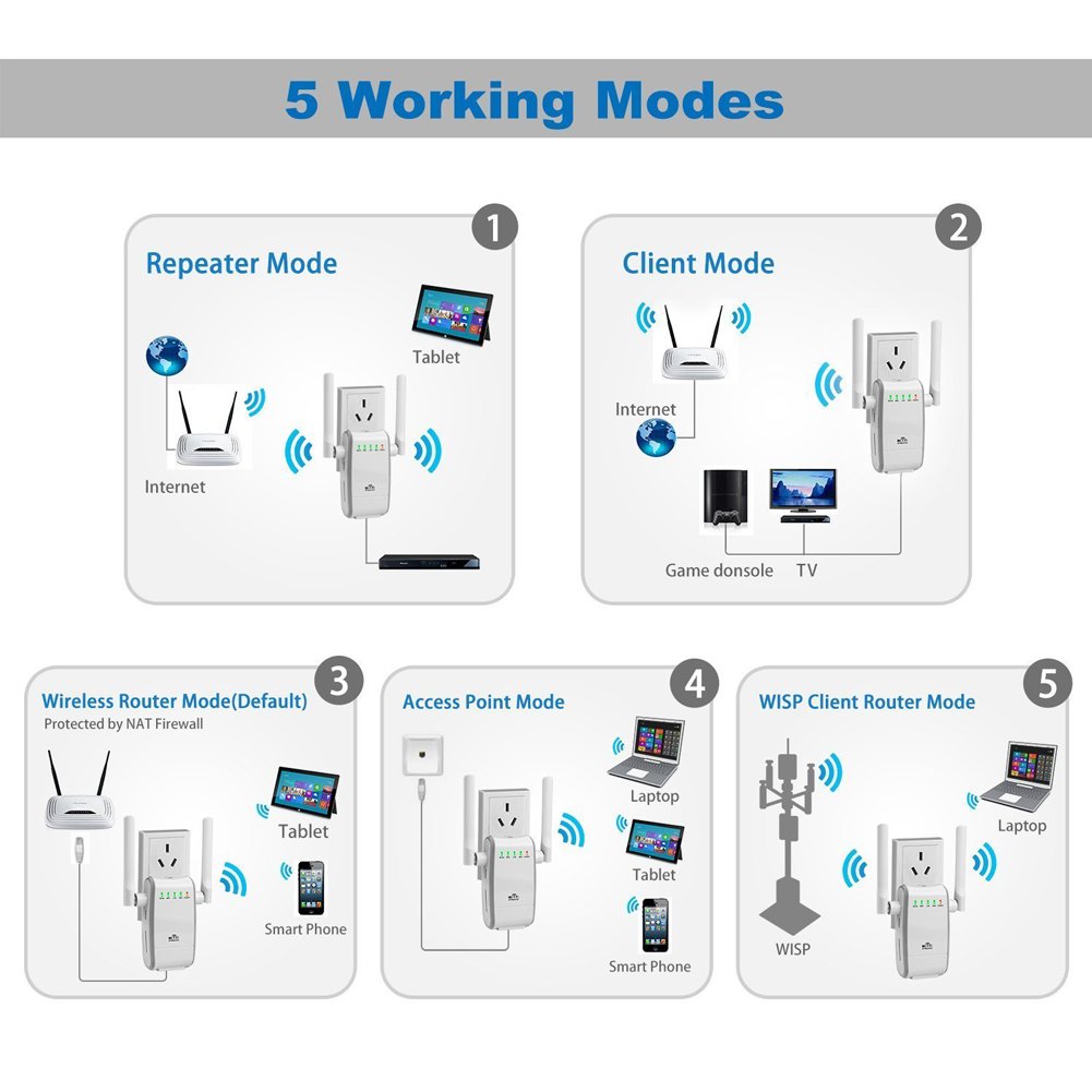 Estensore WiFi USB 300Mbps Con Modalità AP, Per Smart TV E Dispositivi Con Porta RJ45, Alimentato USB