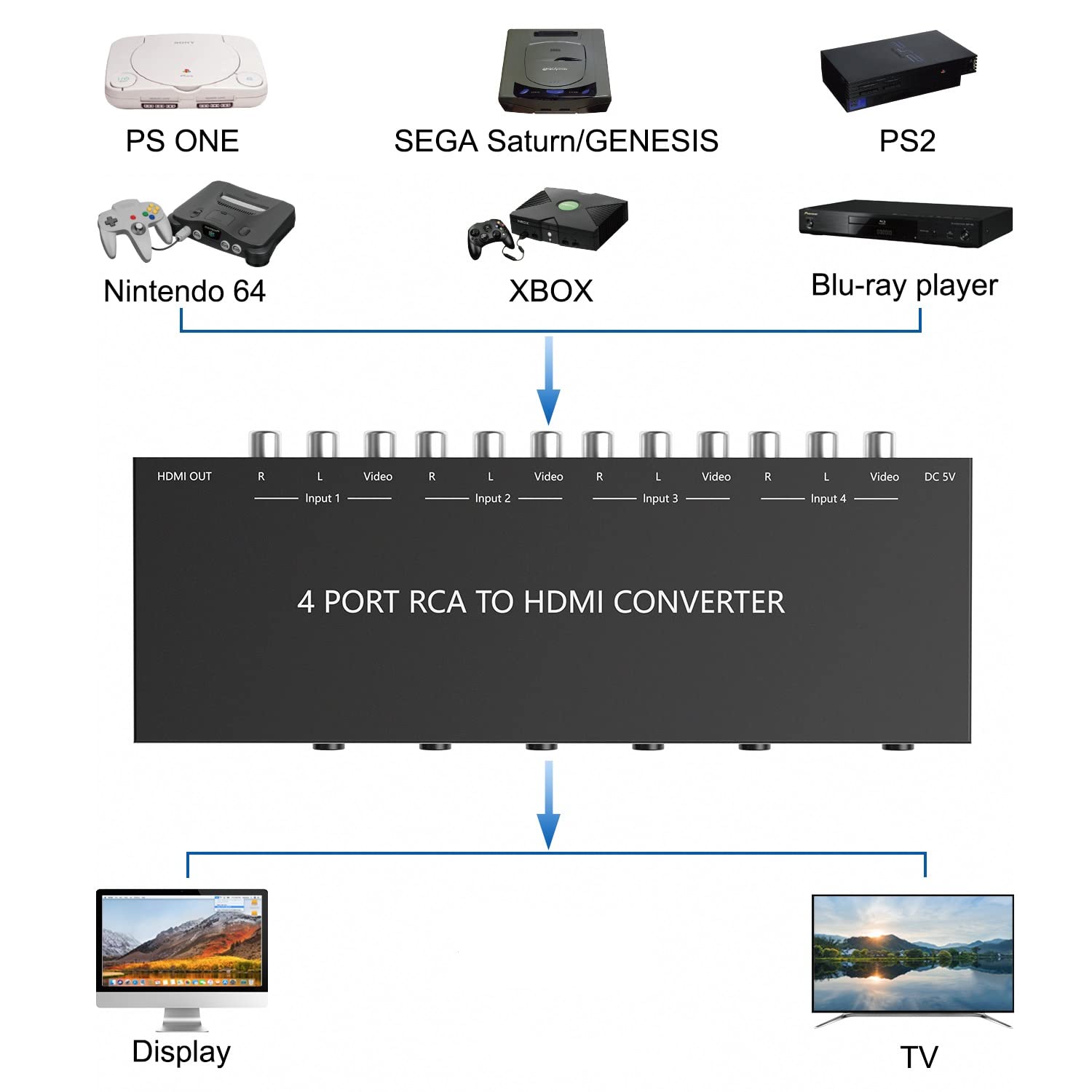 Y.D.F 4 Port RCA to HDMI Converter 4 Way RCA Composite CVBS AV Switch to HDMI Converter Adapter Support 4:3/16:9 Switching, for Sega Xbox PS1 PS2 PS3 N64 NGC SNES WII VHS VCR Camera DVD