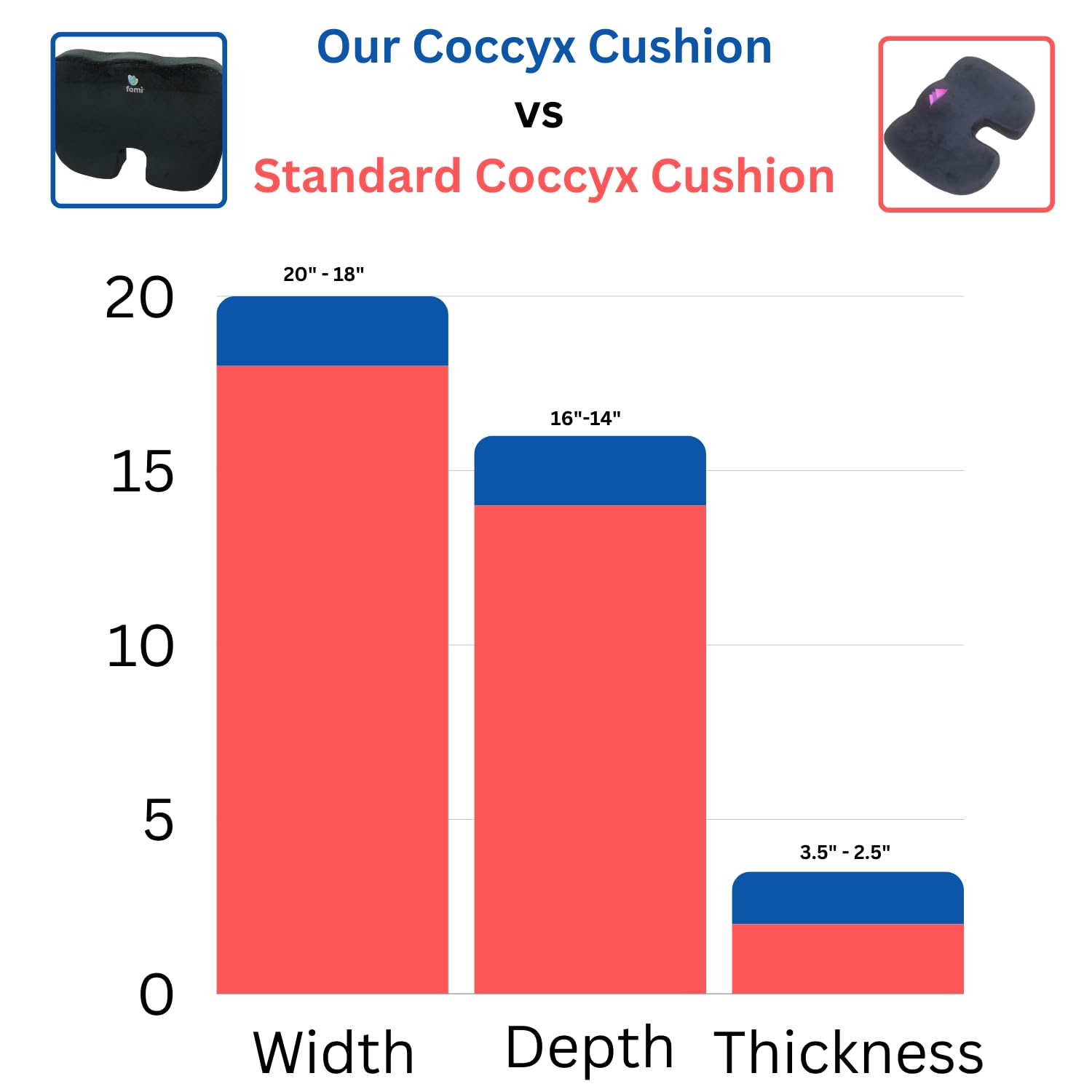 FOMI Extra Wide and Thick Firm Coccyx Seat Cushion | 20” x 16” x 3.5” | Large Black Orthopedic Memory Foam Pad for Car or Truck Seat, Office Chair, Wheelchair | Back Pain Relief