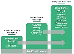 Fortinet FortiGate-50G Firewall for Branch and