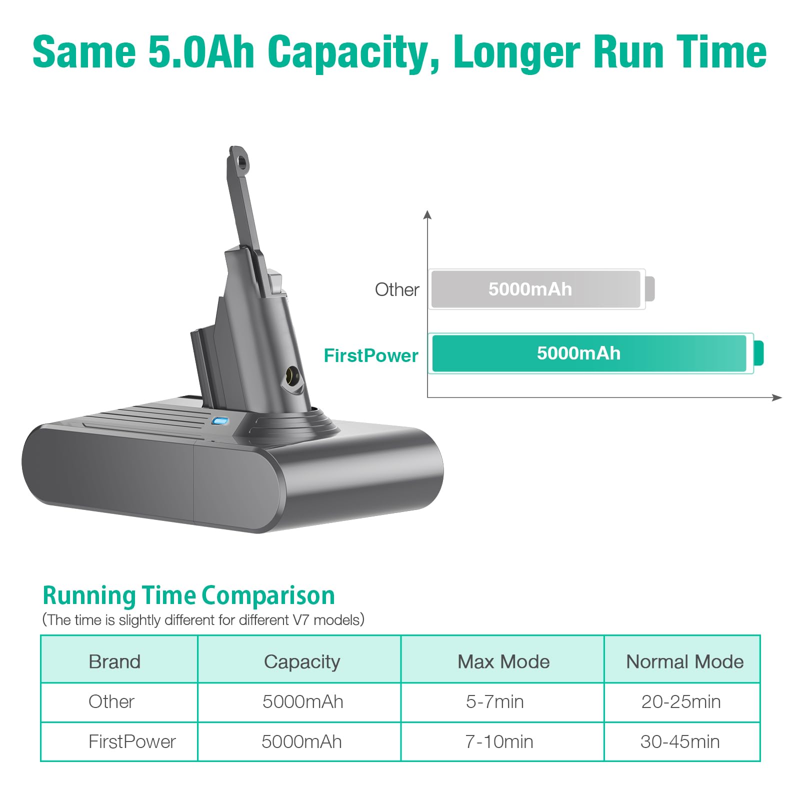FirstPower 5.0Ah V7 Replacement Battery- Compatible with SV11 V7 Motorhead V7 Animal V7 Trigger V7 HEPA V7 Car+Boat V7 Absolute Handheld Vacuum Cleaners
