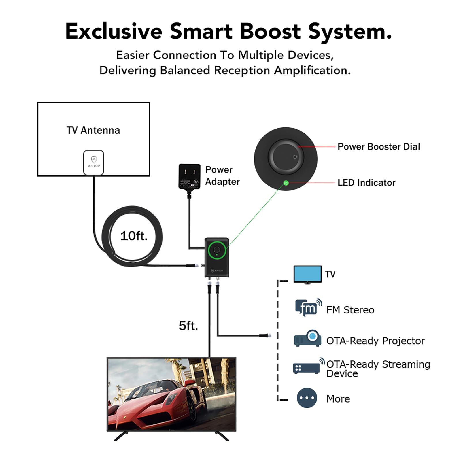 ANTOP HD Smart Boost Antenna Amplifier, HDTV Signal Booster, Amplifier with Dual Outputs for TV and Second Device,Enhances VHF/UHF/FM Reception,Compatible with All Antenna Brands, SBS-602B