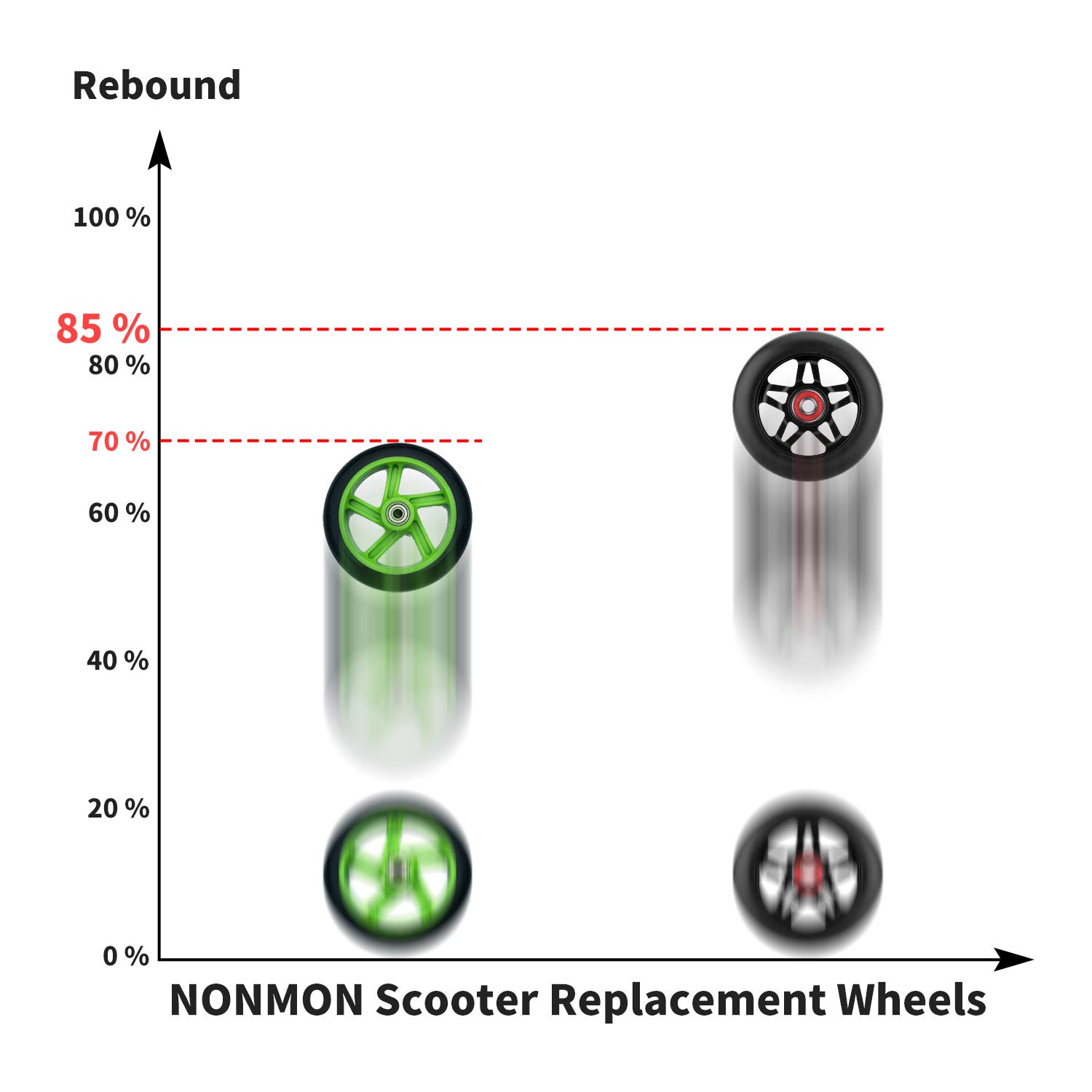 NONMON 2 Pack 100mm Scooter Wheels,88A Replacement Scooter Wheel with ABEC-9 608RS Bearings Installed for Pro Scooters Kick Scooters, Black
