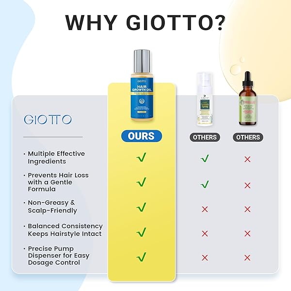 GIOTTO HAIR GROWTH SERUM WITH BIOTIN, ROSEMARY, BATANA OIL, CASTOR OIL & RICE WATER, LIGHTWEIGHT AND NATURAL FORMULA REDUCES HAIR LOSS, NOURISH SCALP, EFFECTIVE HAIR THICKENING FOR WOMEN MEN