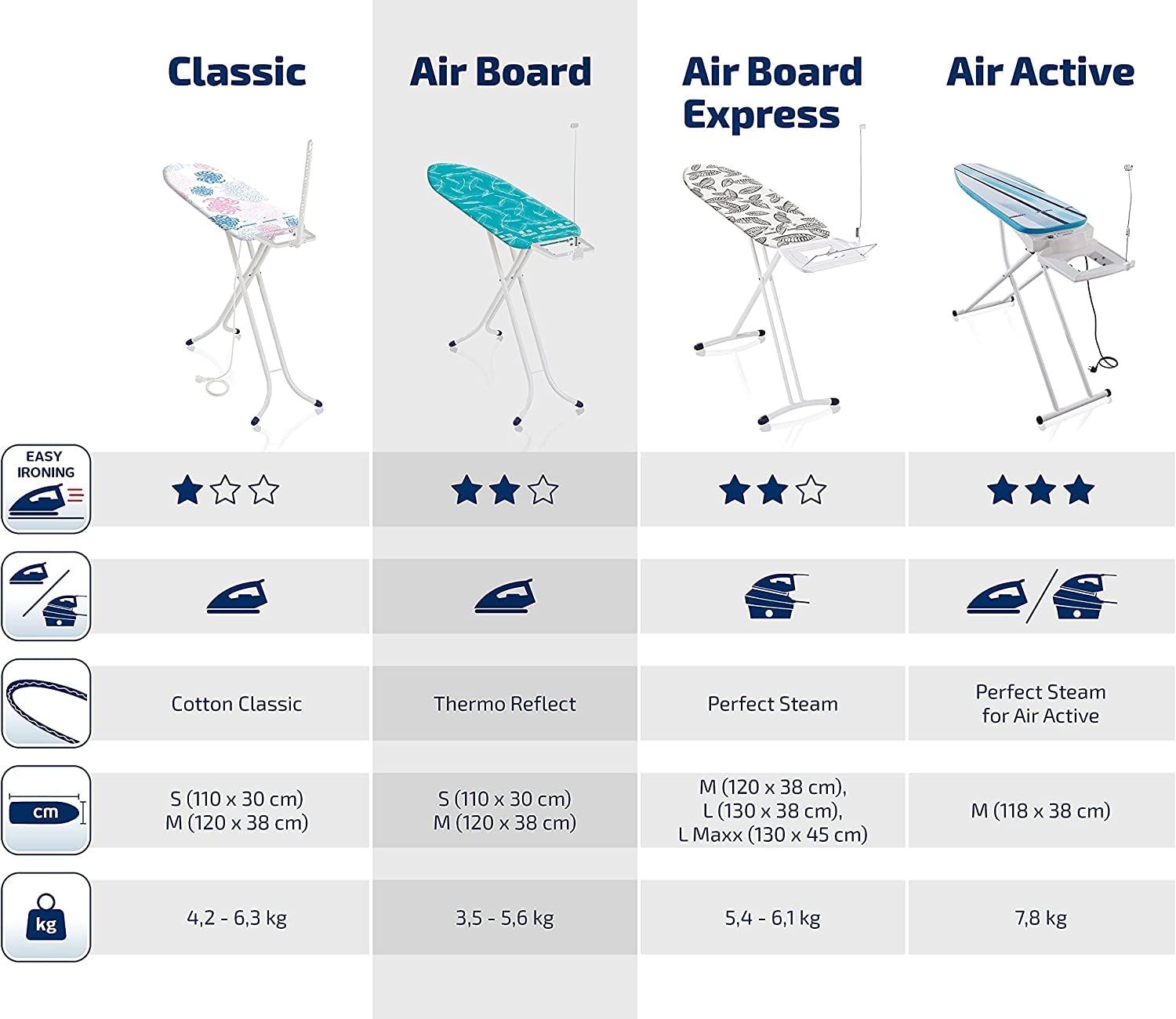 Leifheit Air Board Compact Ironing Board for Steam Irons, 120 x 38 cm - Medium