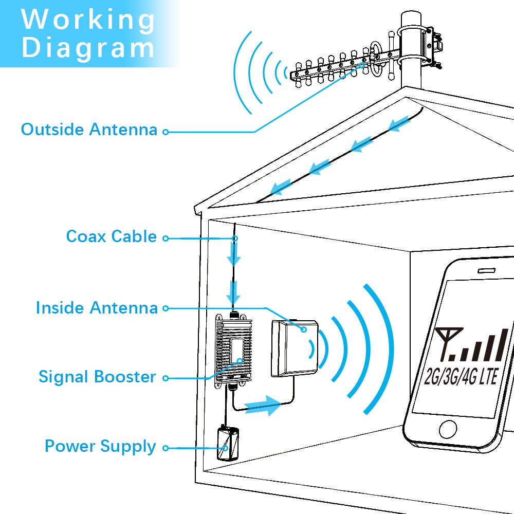 Cell Phone Signal Booster Band 4 Band 5 Band 66 850/1700/2100MHz Cellular Amplifier Boosts Verizon AT&T T-Mobile & More Carriers 3G 4G LTE 5G Voice and Data with High Gain Panel and Yagi Antenna