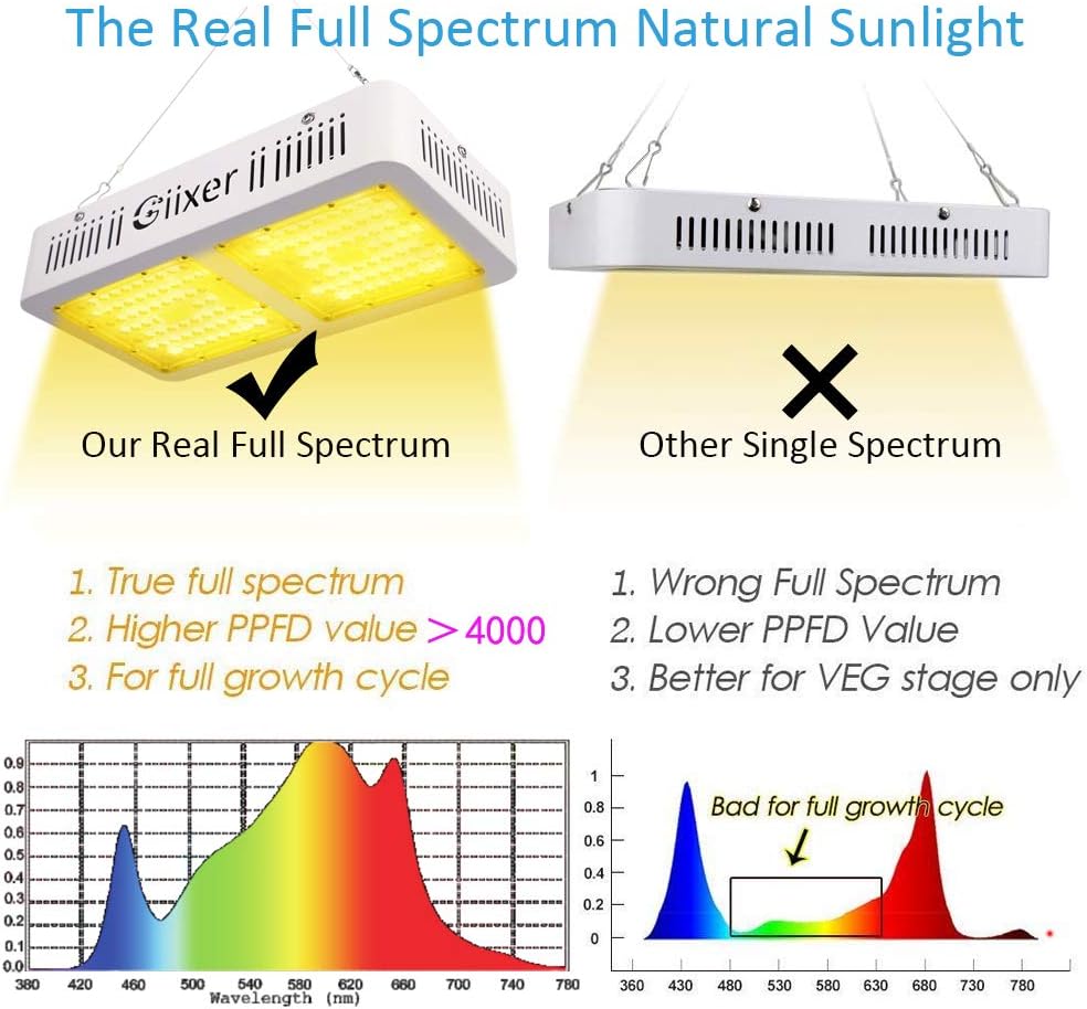 Gardening Giixer LED Grow Light 1000W Plus Full Spectrum High PAR Value Simulated Sunlight Plant