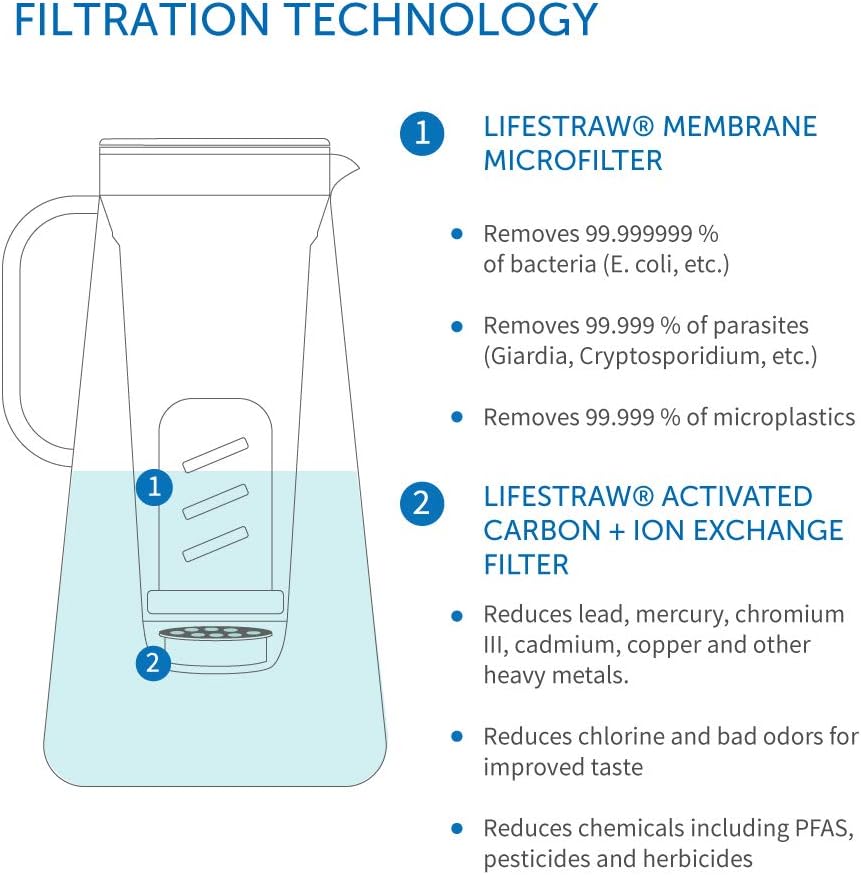 LifeStraw Home 7-Cup Glass Water Filter Pitcher Tested to Protect Against Bacteria, Parasites, Microplastics, Lead, Mercury, and a Variety of Chemicals (White): Sports & Outdoors