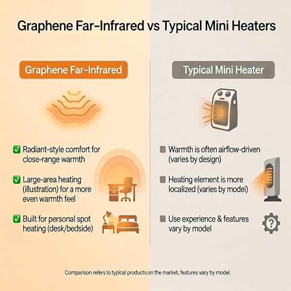 GRAPHENE FAR‑INFRARED MINI SPACE HEATER, 4 MODES 650/750/1000W + 3.5W FAN ONLY, ONE‑BUTTON CONTROL, PORTABLE HANDLE, OVERHEAT PROTECTION, COMPACT PERSONAL DESK & BEDSIDE HEATER, 120V