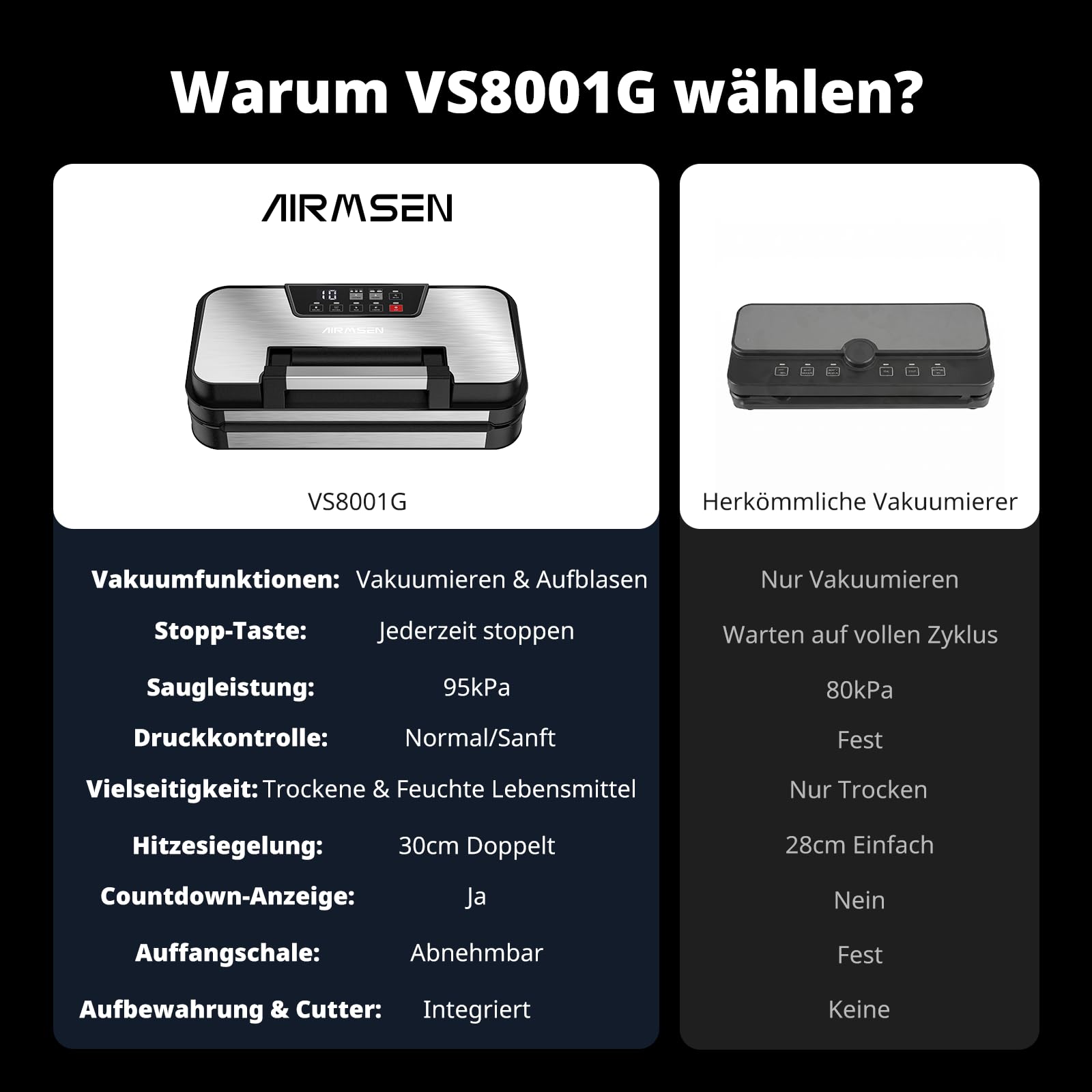 AIRMSEN 95 kPa Vakuumiergerät mit Aufblasfunktion, 120W Profi Vakuumierer für Trockene & Feuchte Lebensmittel, Inkl. Rollenfach, Cutter & Schlauch, 2x3mm Doppelschweißnaht 5