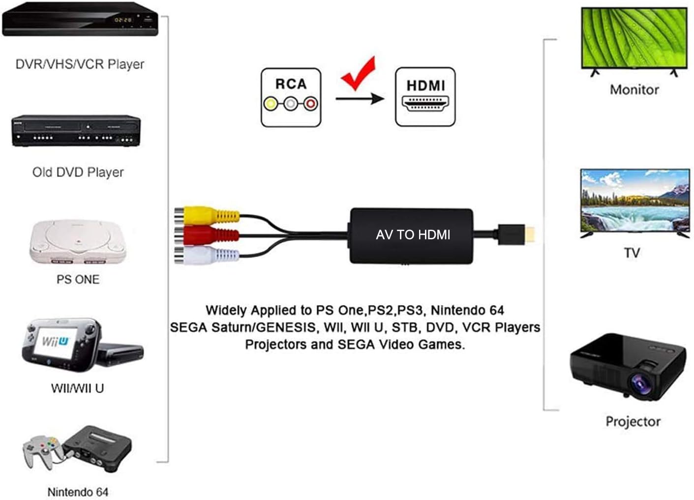 RCA to HDMI Converter, RuiPuo Composite to HDMI Adapter Support 1080P, PAL/NTSC Compatible with WII, WII U, PS one, PS2, PS3, STB, Xbox, VHS, VCR, Blue-Ray DVD,HDM Capture Card (RCA TO HDMI Converter): Electronics