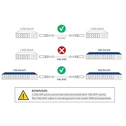10Gtek# SFP+ DAC Twinax Cable, Passive, Compatible