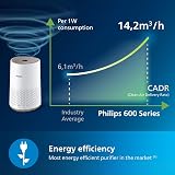 Philips Air Purifier 600 Series AC0650/20 Ultra-quiet 44m2 HEPA 99.97% view 4