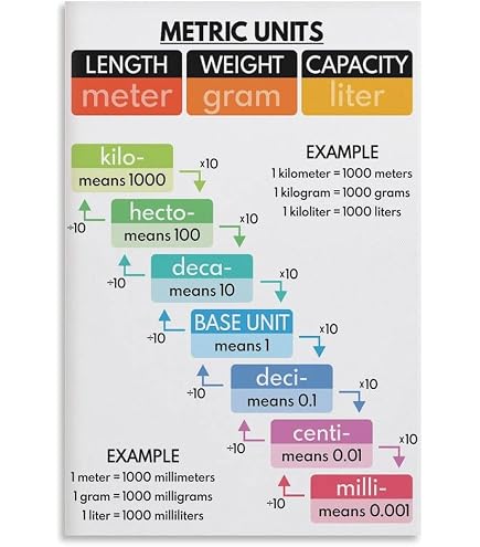 Conversion Chart Ladder Metric System Ladder Chart