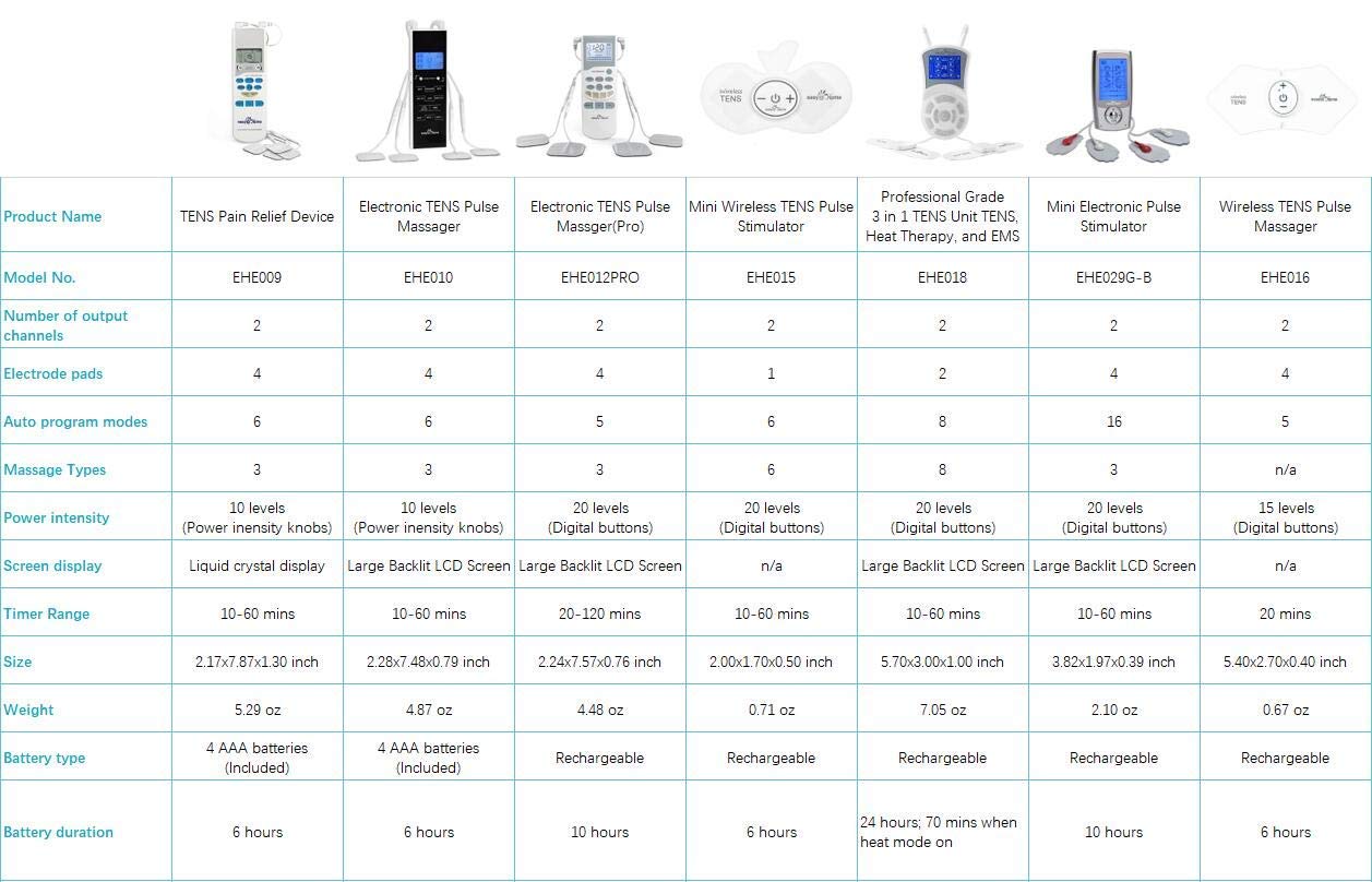 Easy@Home TENS Unit Muscle Stimulator, Electronic Pulse Massager,EMS TENS Machine,Pain Relief Therapy Pain Management Device,Backlit LCD Display, OTC Home Use - FSA Eligible Handheld, EHE010