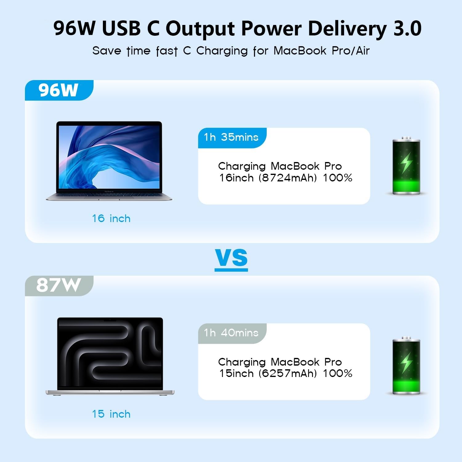 MacBook Air Charger, MacBook Pro Charger USB C Block 96W Fast Charging Type C Fast Charging Block Adapter for Apple Mac Book Pro & Air 16/15/14/13 inch (2024/2023/2022/2021/2020), M1 M2 M3, iPad Pro