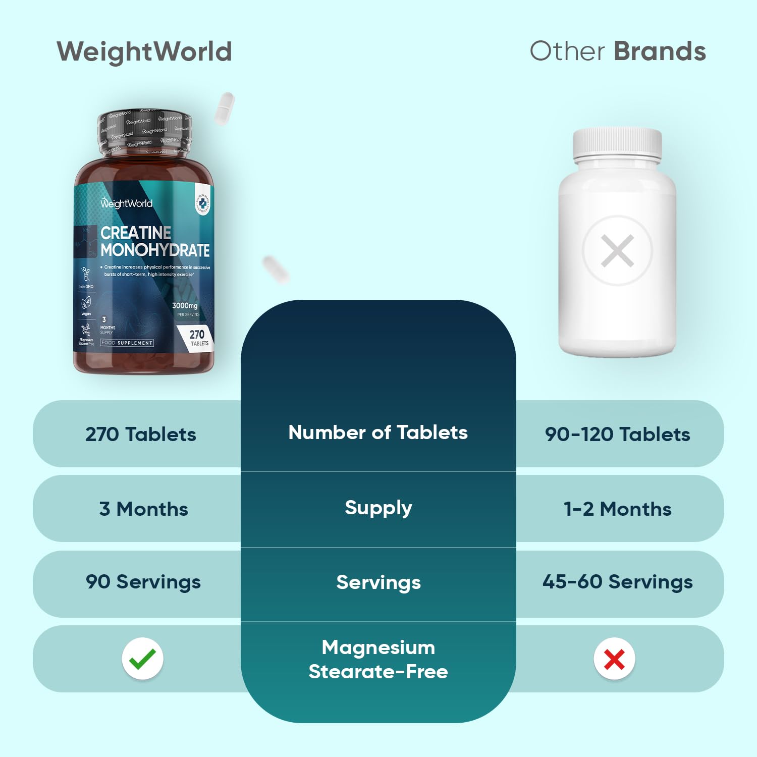 Creatine Monohydrate Tablets - 270 Unflavoured Creatine Tablets - Vegan & Keto-Friendly - 3 Months Supply - Non-GMO & Magnesium Stearete-Free - for Men & Women