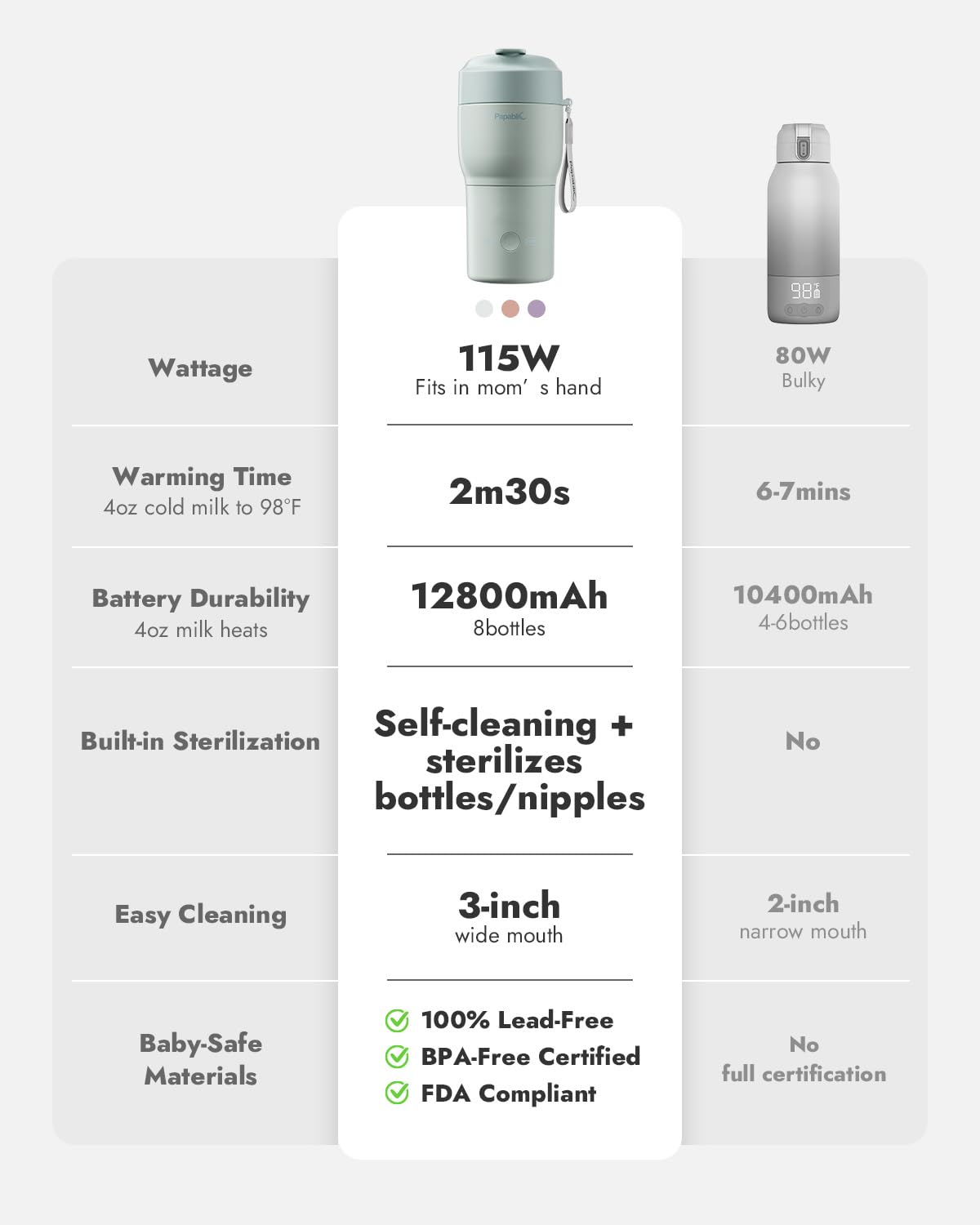 Papablic Pro Portable Bottle Warmer — 115W Fastest Heating, Built-in Sterilizer, 8 Feeds per Charge, 5 Temp Settings + Keep Warm, for Breastmilk & Formula, Mint Green