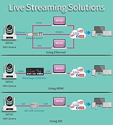 SMTAV NDI PTZ Camera,30x + 8X Zoom,Live Streaming